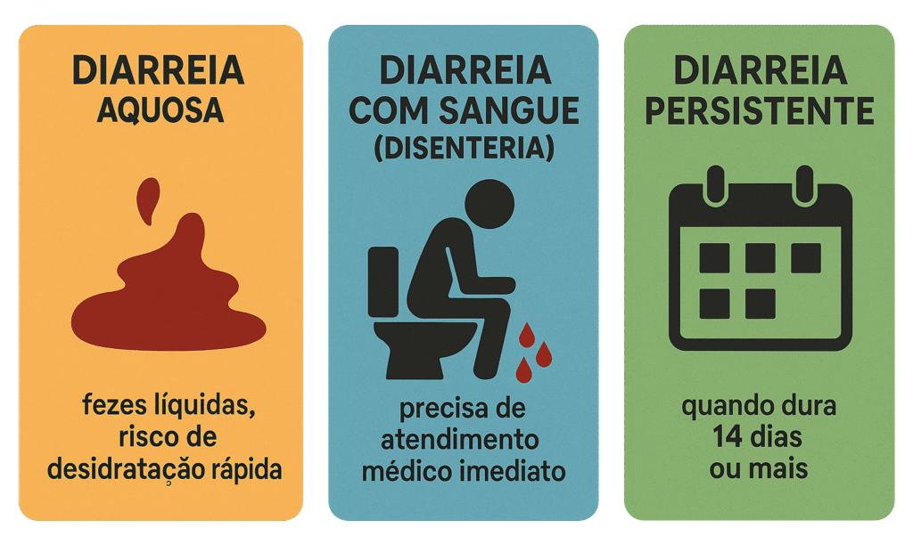 tipos diarreia